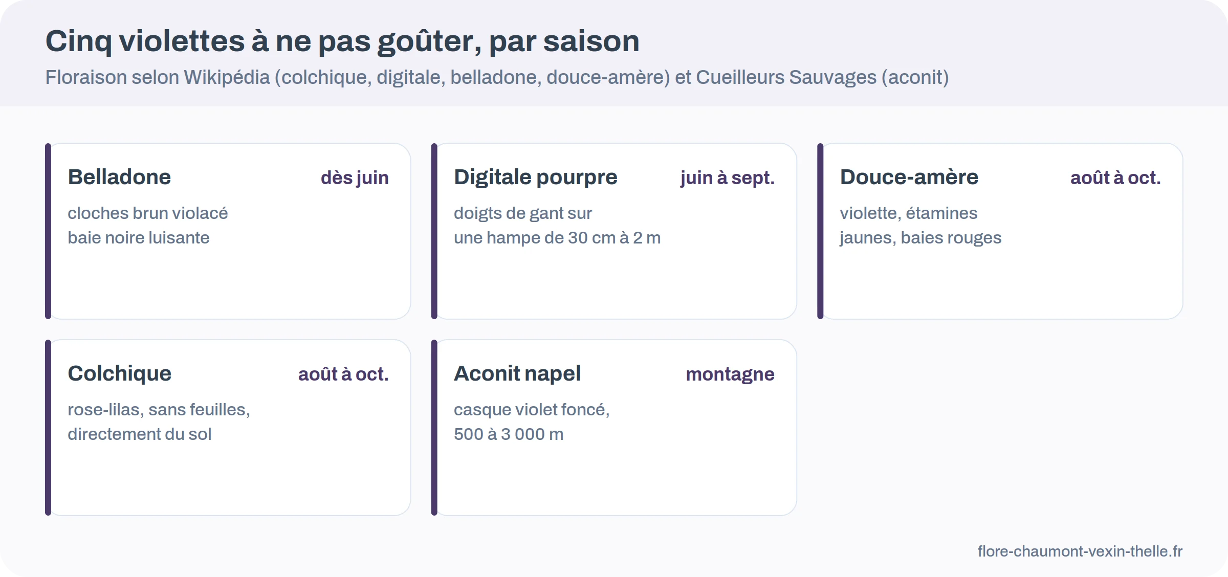 Cinq cartes saisonnières : belladone dès juin, digitale pourpre juin à septembre, douce-amère août à octobre, colchique août à octobre, aconit napel en montagne