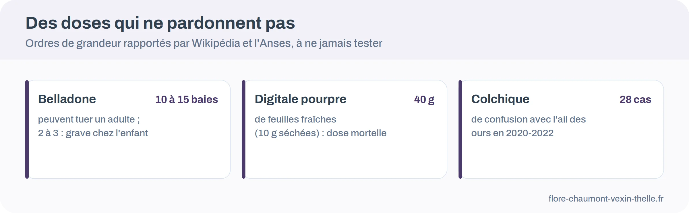 Trois cartes : belladone 10 à 15 baies, digitale pourpre 40 g de feuilles fraîches, colchique 28 cas de confusion en 2020-2022